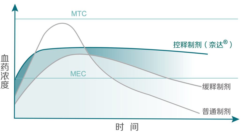16740320671192389pTA.png 緩釋圖.png